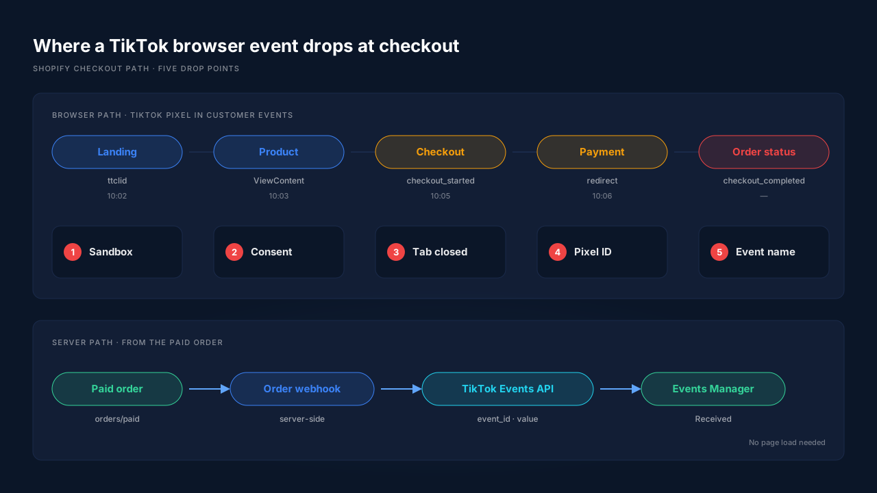 Shopify checkout path from landing page to order status page, showing five points where a TikTok browser event can be dropped before reaching Events Manager