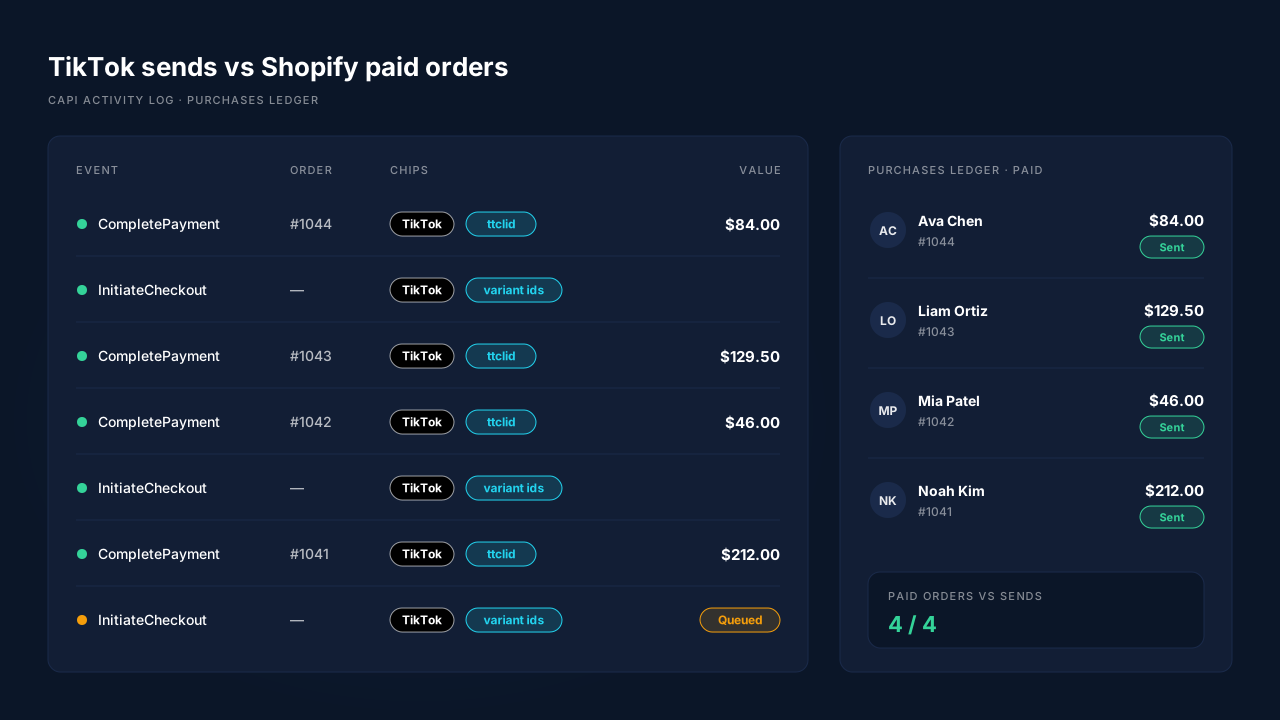 PartialLeads CAPI activity log listing TikTok InitiateCheckout and purchase events with status dots and ttclid chips, beside the Purchases ledger showing the matching paid Shopify orders