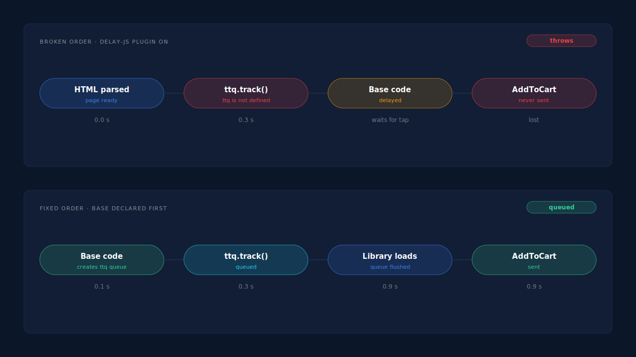 Two WooCommerce page timelines: in the broken one, a delay-JS plugin pushes the TikTok base code to the user's first interaction, so the AddToCart snippet runs first and throws ttq is not defined; in the fixed one, the base runs first and the event is queued