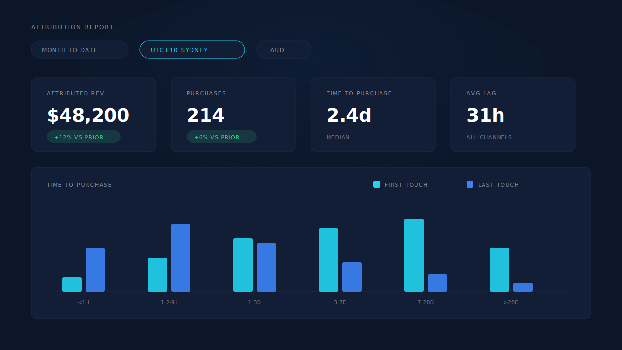 The Attribution report's period, timezone and currency selectors above a KPI strip and the Time to Purchase buckets
