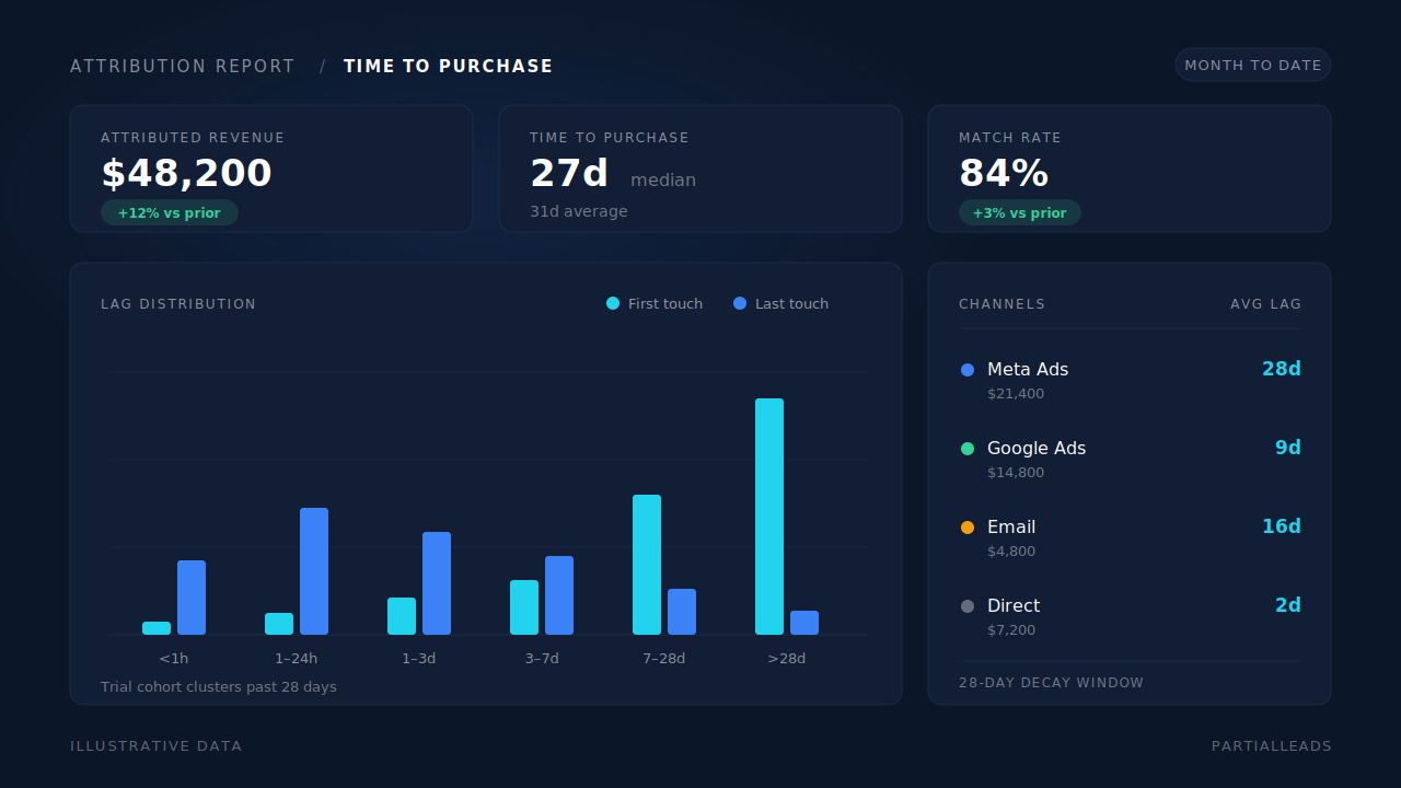 Attribution report mockup showing the Time to Purchase panel — first-touch and last-touch lag plotted together across buckets from under an hour to over 28 days, with attributed revenue, median time to purchase and match rate tiles above, and a channels table carrying an average lag column