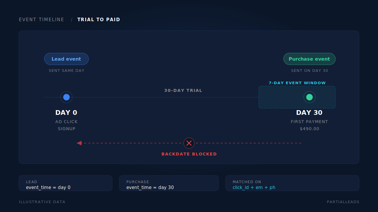 Timeline diagram showing a trial-to-paid journey: ad click and signup on day zero with a lead event sent immediately, a thirty-day trial gap, and the payment on day thirty sent with today's timestamp because the seven-day event window will not accept a backdated one