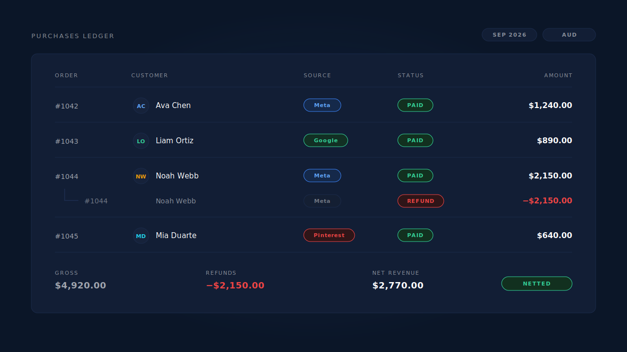 Purchases ledger in a dark dashboard showing four paid orders with source badges, a refund row in red netting against one of them, and a net revenue total