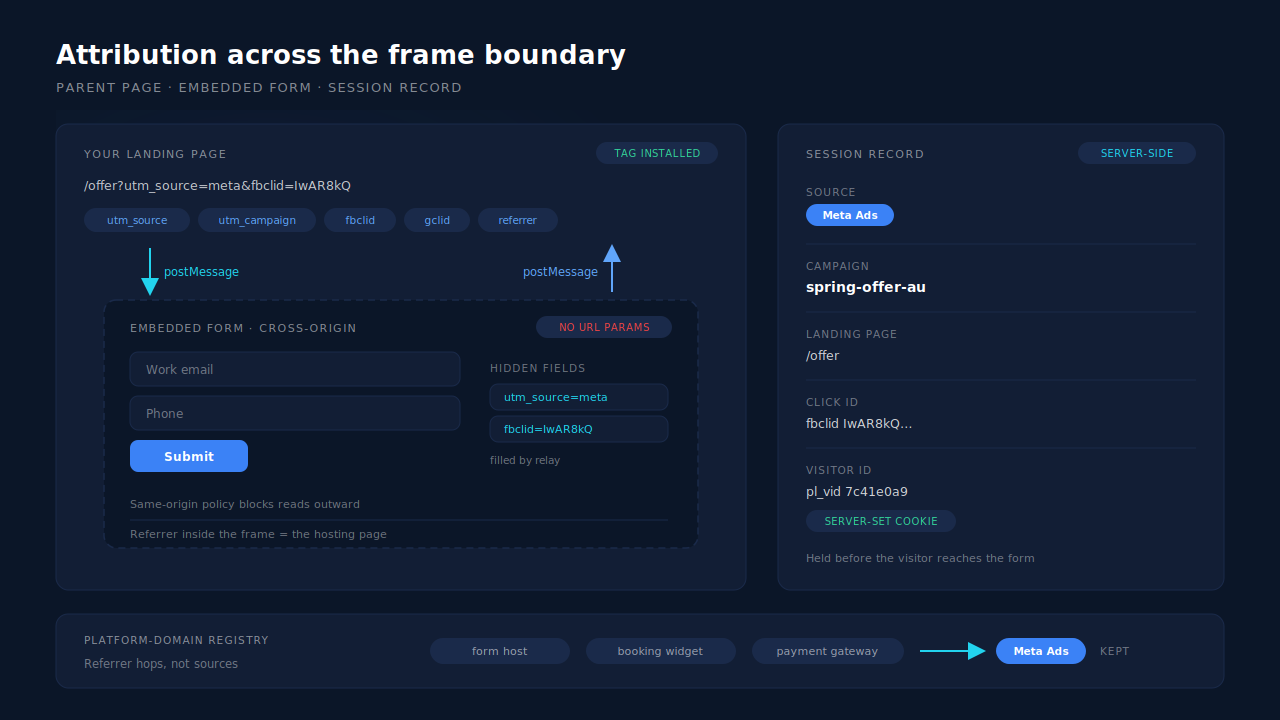PartialLeads-style diagram: a parent page carrying UTM and click ID chips relaying attribution across an iframe boundary into an embedded form, with a referrer-fallback path beneath