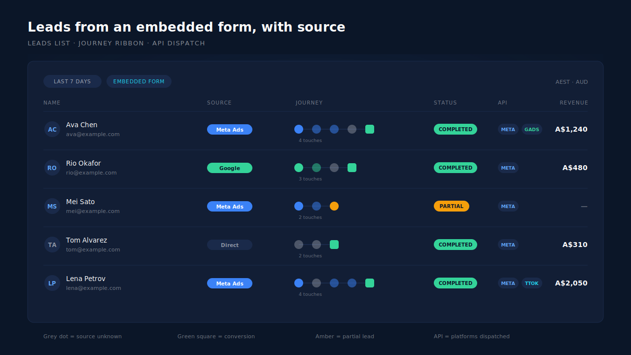 PartialLeads Leads list: placeholder leads with Meta, Google and Direct source badges, a Journey ribbon, Partial and Completed status badges, and an API dispatch column