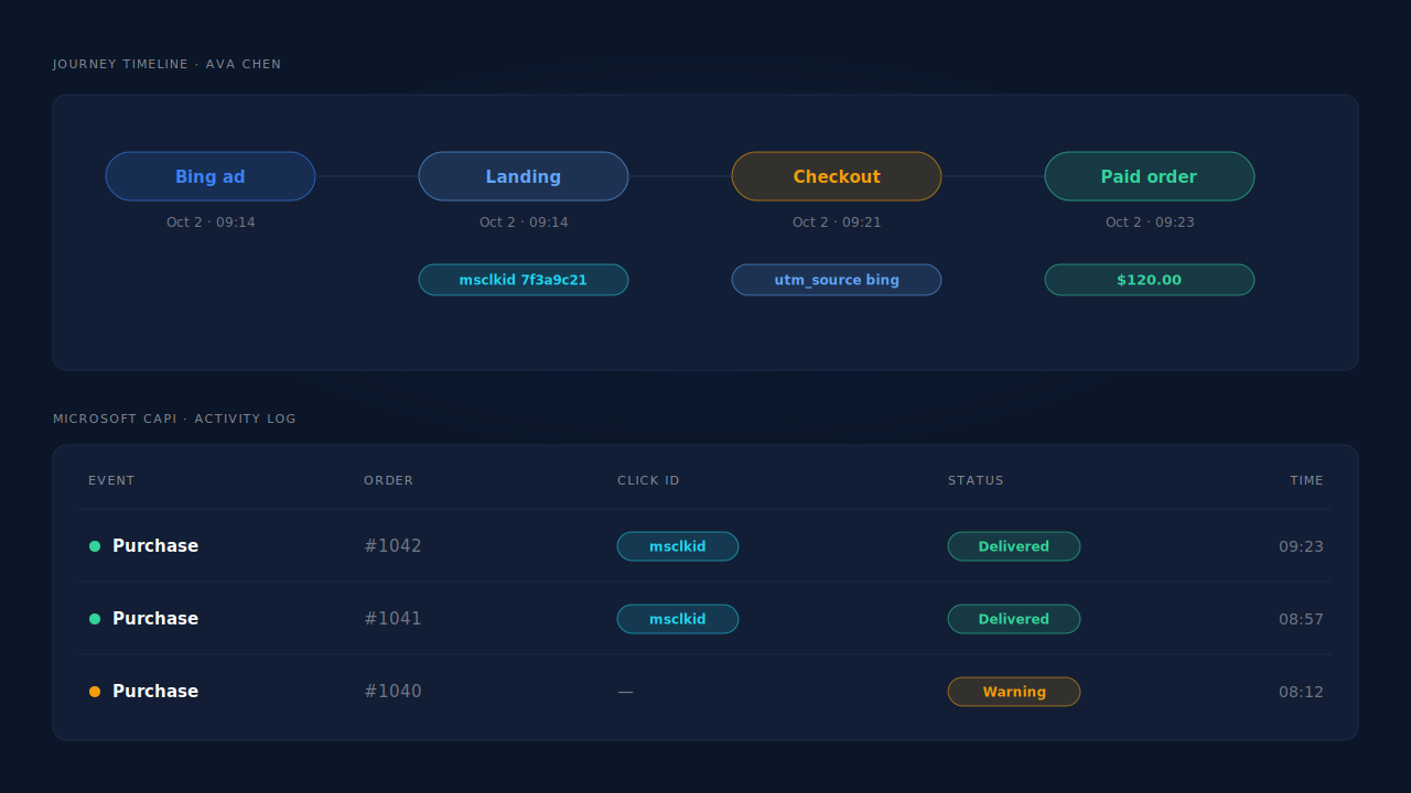 PartialLeads Journey timeline for one buyer showing a Microsoft Ads landing visit with msclkid, a checkout step and a paid purchase, above the Microsoft CAPI activity log with the purchase event delivered and an msclkid chip