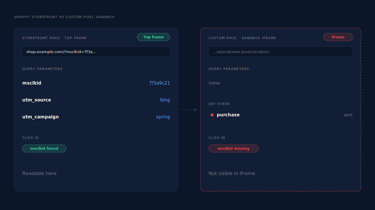 Two side-by-side panels: the storefront page with msclkid in its landing URL, and the sandboxed custom-pixel iframe whose own URL carries no query parameters, with the UET event marked click id missing