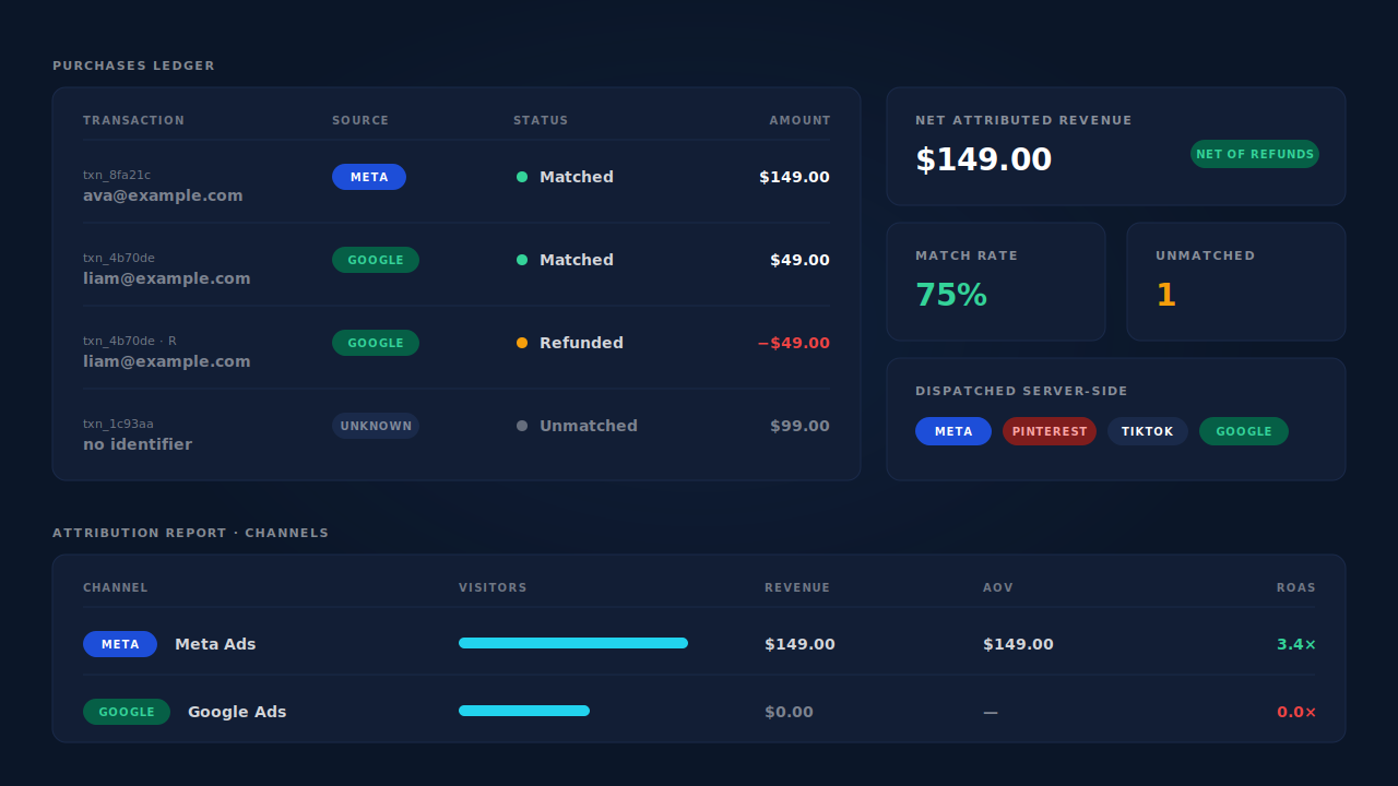 Dashboard mockup: a Purchases ledger with matched and unmatched payments and a refund netting against a paid row, beside a channels table showing revenue and ROAS
