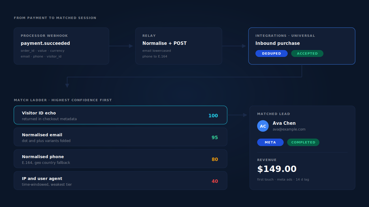 Diagram mockup: a payment webhook relayed into an inbound purchase endpoint, then down a four-tier match ladder from visitor ID to email, phone and IP, ending on a matched lead row