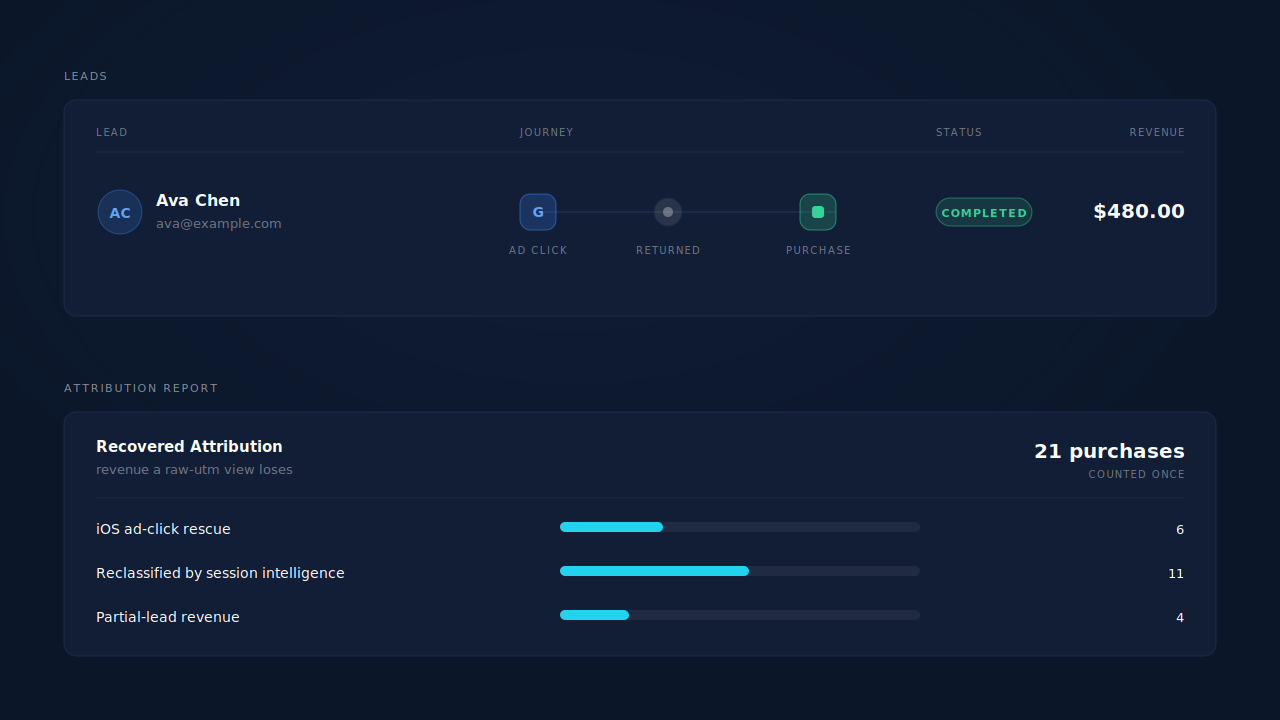 Dark dashboard mockup of the Leads list: a lead row whose journey ribbon runs ad-click badge, grey unknown-source dot, green purchase square, above an Attribution report panel headed Recovered Attribution listing three mechanisms with purchase counts