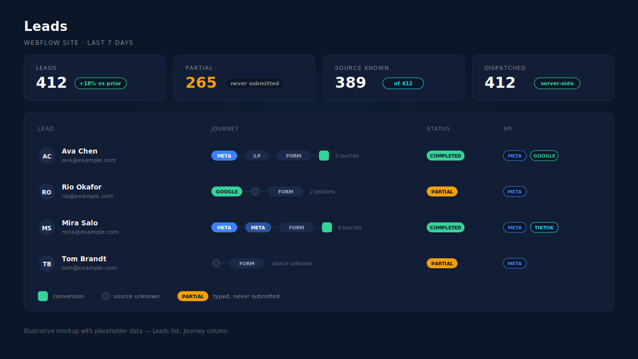 PartialLeads Leads list: placeholder leads with source badges, a Journey ribbon, Partial and Completed badges, and an API dispatch column