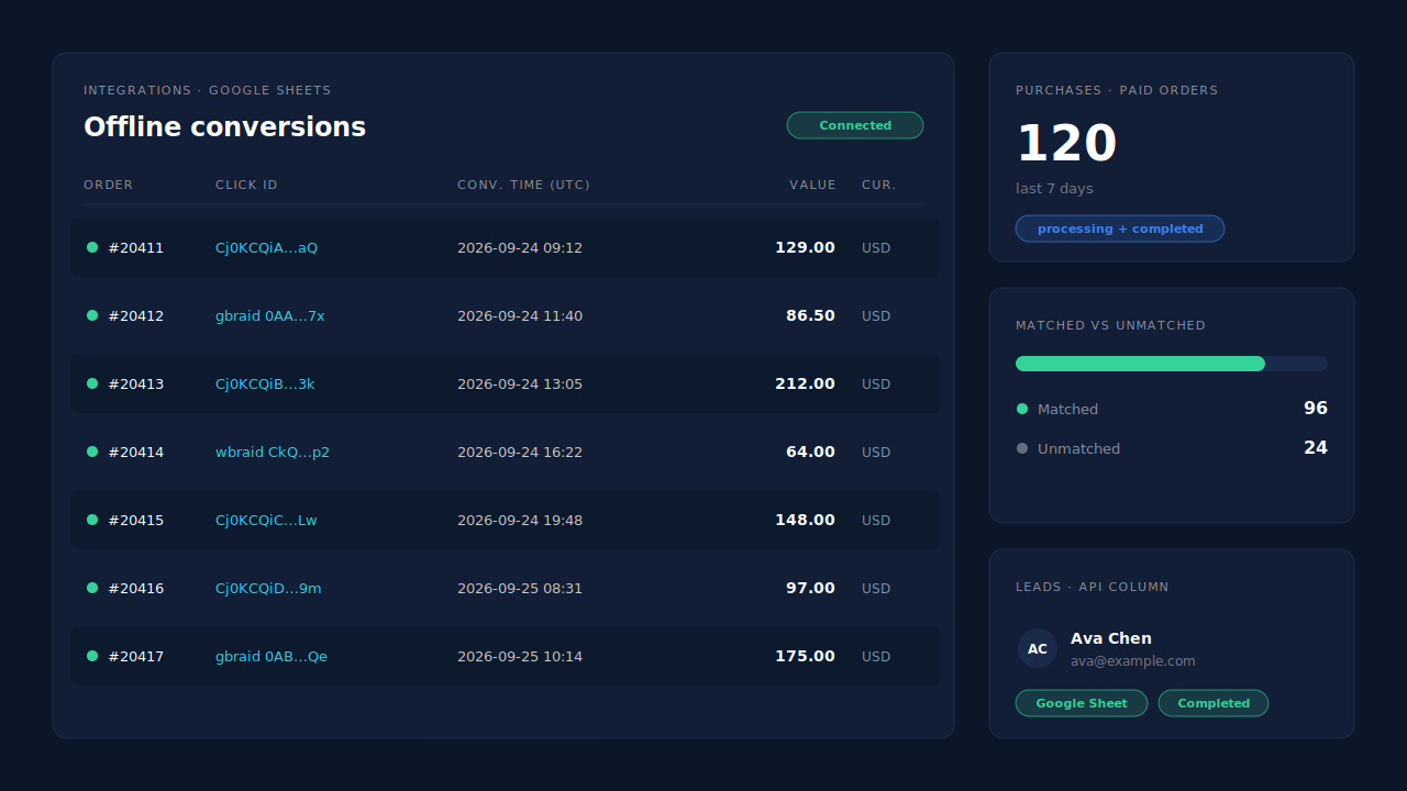 PartialLeads Integrations Google Sheets page showing a connected sheet and recent offline-conversion rows for paid WooCommerce orders, each carrying a gclid or gbraid, value, currency and conversion time, next to a Purchases ledger summary of matched and unmatched orders