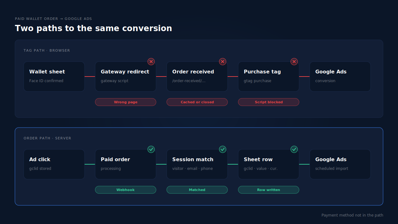 Two paths from a paid WooCommerce wallet order to Google Ads compared: the top path goes wallet sheet, gateway redirect, order-received page and purchase tag, with breaks marked at the redirect, a cached page and a blocked script; the bottom path goes from the paid order webhook through session matching to a Google Sheet row that Google Ads imports