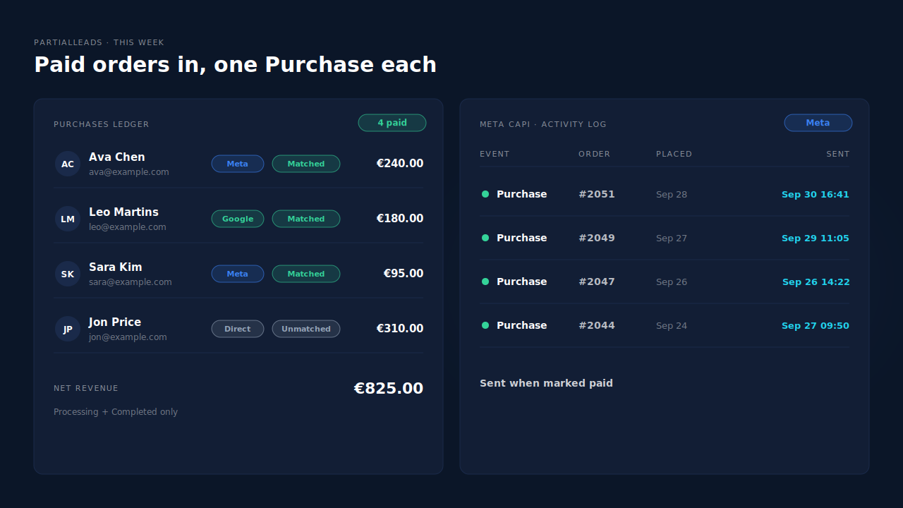 PartialLeads dashboard after a week of bank transfer orders: the Purchases ledger lists only the paid orders with source, session match and order total, and the Meta CAPI activity log beside it shows one Purchase per order, each sent at the time the order was marked Processing, days after it was placed