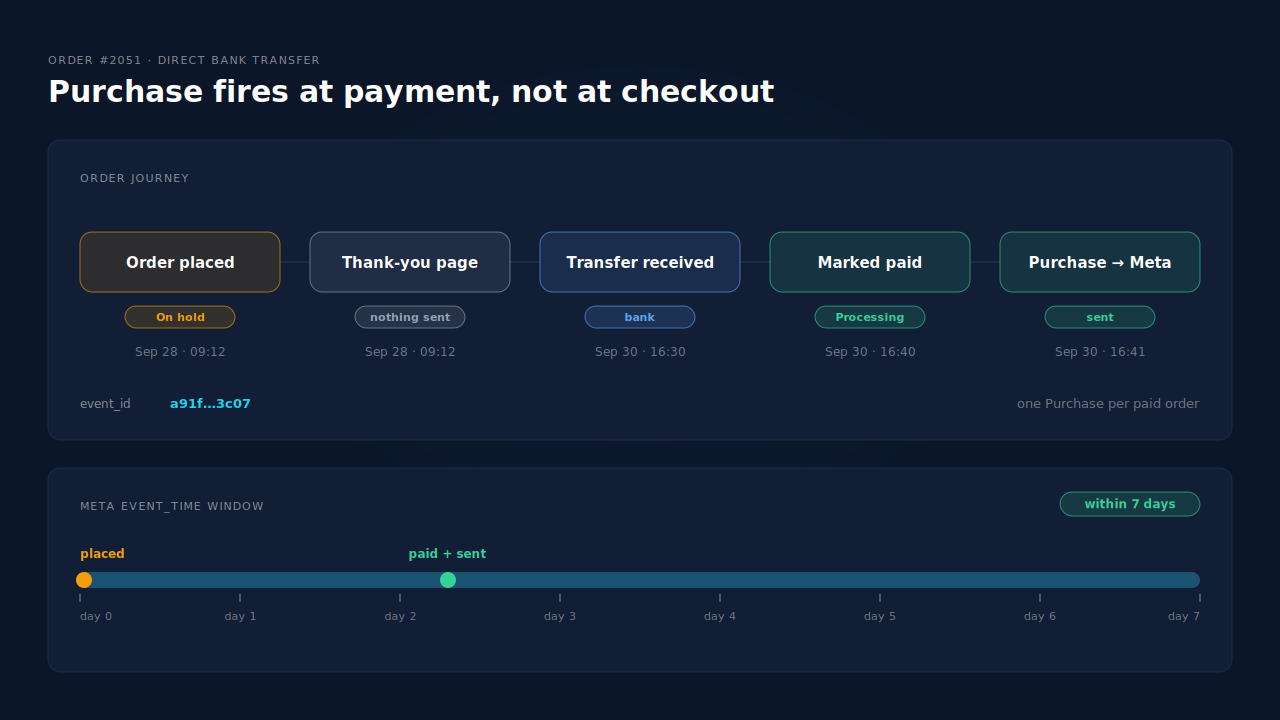 Timeline of a WooCommerce bank transfer order: the order is placed and set to On hold, the thank-you page loads with bank details, and nothing is sent; two days later the store marks the order Processing and a server-side Purchase is delivered to Meta with its event_id, inside the 7-day event window