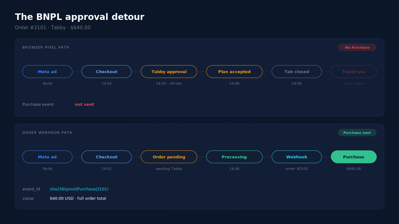 Two paths for a buy-now-pay-later order: on the left the buyer detours through the installment provider's approval and never reaches the WooCommerce thank-you page, so no Purchase reaches Meta; on the right the order moving to processing sends a server-side Purchase