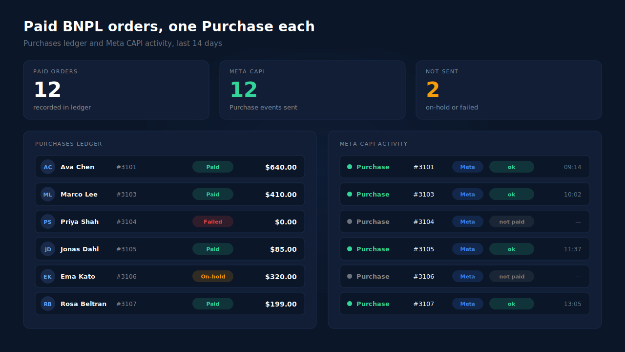 Purchases ledger showing WooCommerce orders with their status, paid, on-hold and failed, beside the Meta CAPI activity log with one delivered Purchase per paid order and none for the on-hold or failed orders