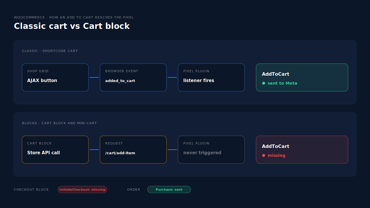 Two paths into a WooCommerce cart: the classic path where the AJAX add-to-cart button triggers a jQuery added_to_cart event that a pixel plugin catches, and the Blocks path where the Cart block posts to the Store API at /wc/store/v1/cart/add-item and the plugin's listener never fires, so AddToCart and InitiateCheckout are marked missing while Purchase still arrives