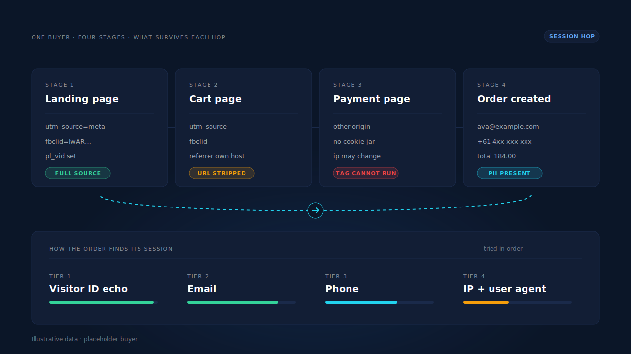 Four stage cards showing what a buyer's data carries at the landing page, cart, payment page and order, above an identity-tier panel in the PartialLeads dashboard style