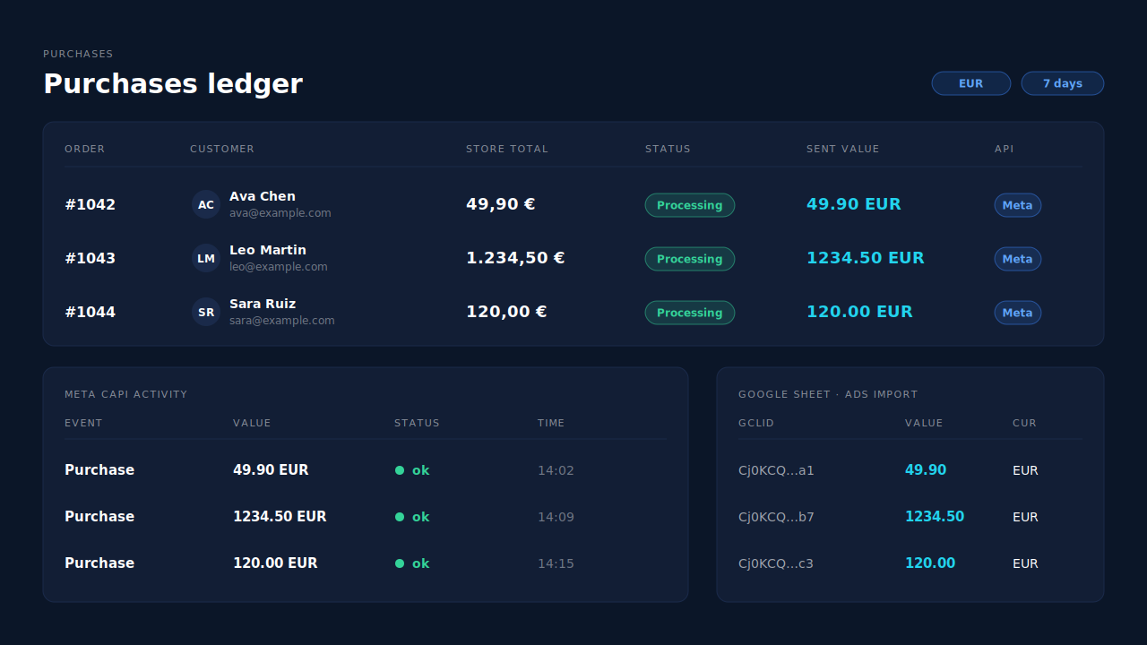 Mockup of the PartialLeads Purchases ledger and Meta CAPI activity log: order #1042 with total €49,90 in the store, Purchase value 49.90 EUR delivered to Meta, and the matching Google Sheets row