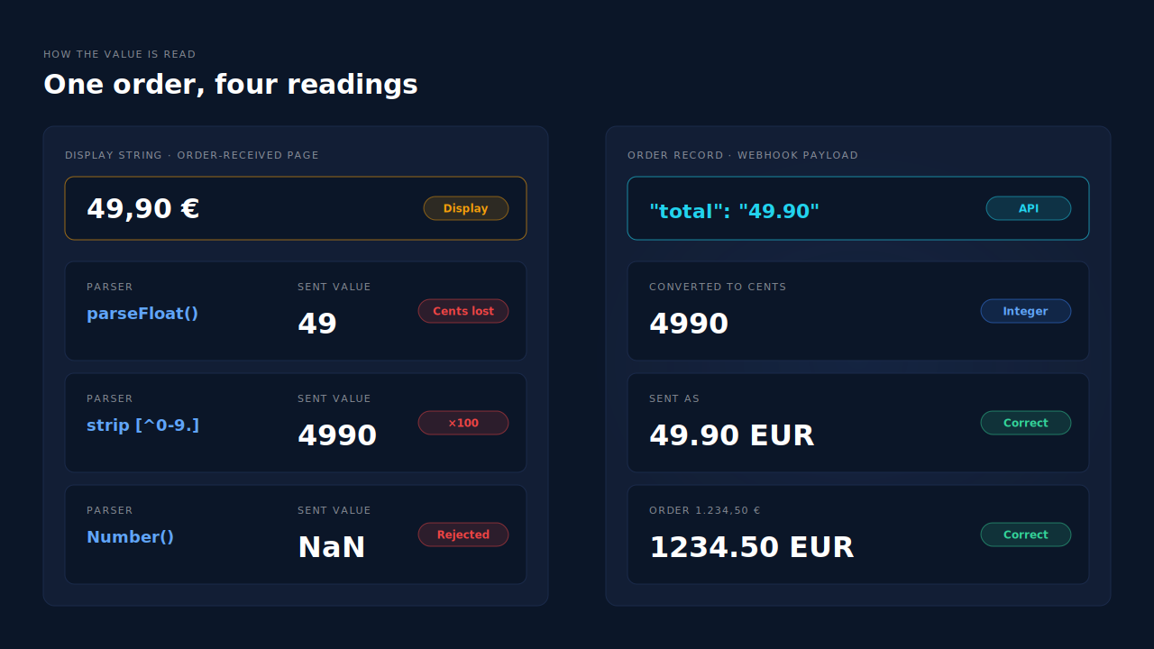Mockup of the parsing paths: the display string 49,90 € read by three parsers giving 49, 4990 and NaN, beside the order total 49.90 read from the WooCommerce order record