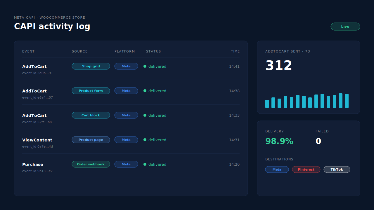PartialLeads Meta CAPI page for a WooCommerce store, showing a health strip and a CAPI activity log with one server-side AddToCart row per cart addition from the shop grid, the product form and the Cart block, each delivered to Meta with its own event id