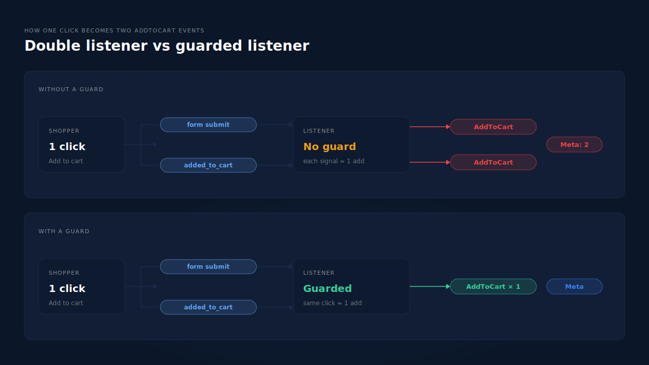 Diagram of one WooCommerce add-to-cart click splitting into two signals, a form submit and a theme-triggered added_to_cart event, both caught by a pixel listener that sends two AddToCart events to Meta, beside a guarded listener that collapses them into one