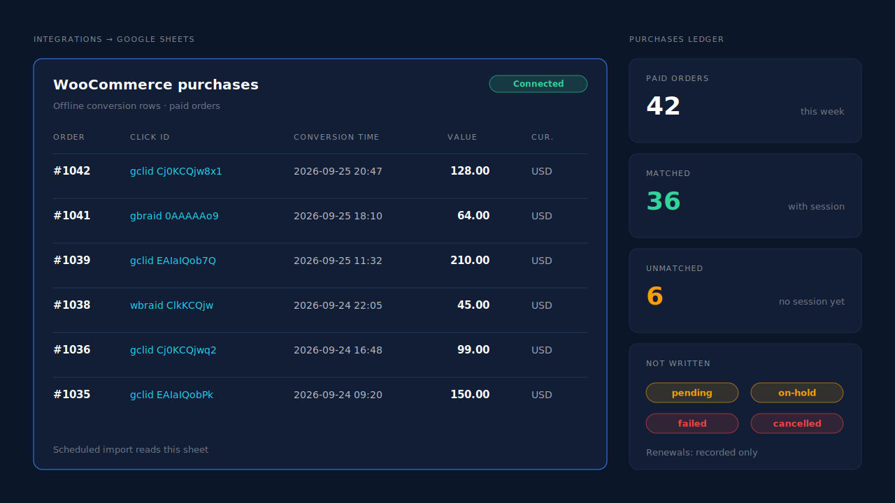 PartialLeads Integrations Google Sheets page showing a connected sheet with offline-conversion rows for paid WooCommerce orders, each carrying a gclid, gbraid or wbraid, conversion time, value and currency, beside a Purchases ledger summary of matched and unmatched orders