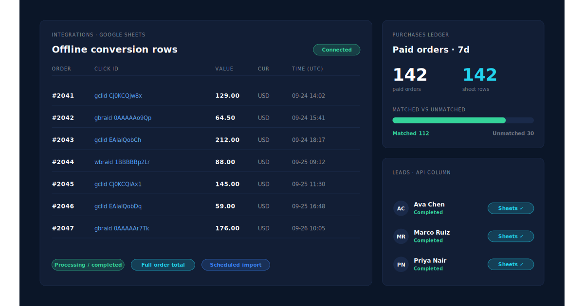PartialLeads Integrations Google Sheets page listing offline-conversion rows for paid WooCommerce orders with click id, value, currency and time, beside a Purchases ledger summary of matched and unmatched orders