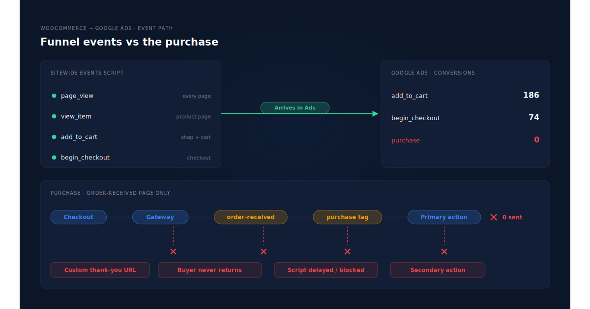 Diagram of a WooCommerce store's event path: page view, add to cart and begin checkout flow from a sitewide script into Google Ads, while the purchase depends on the order-received page, where a custom thank-you URL, an off-site gateway, a blocked script and a secondary conversion action each cut the line