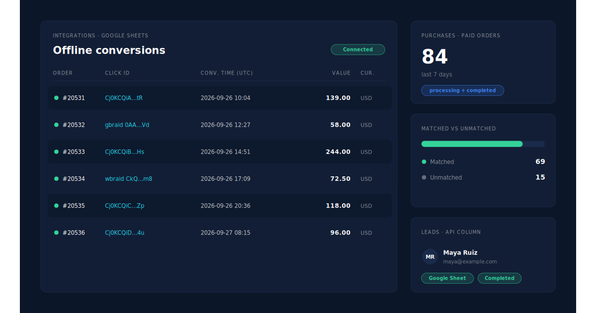 PartialLeads Integrations Google Sheets page showing a connected sheet with recent offline-conversion rows for paid WooCommerce orders, each with a gclid or gbraid, value, currency and conversion time, beside a Purchases ledger summary of matched and unmatched orders