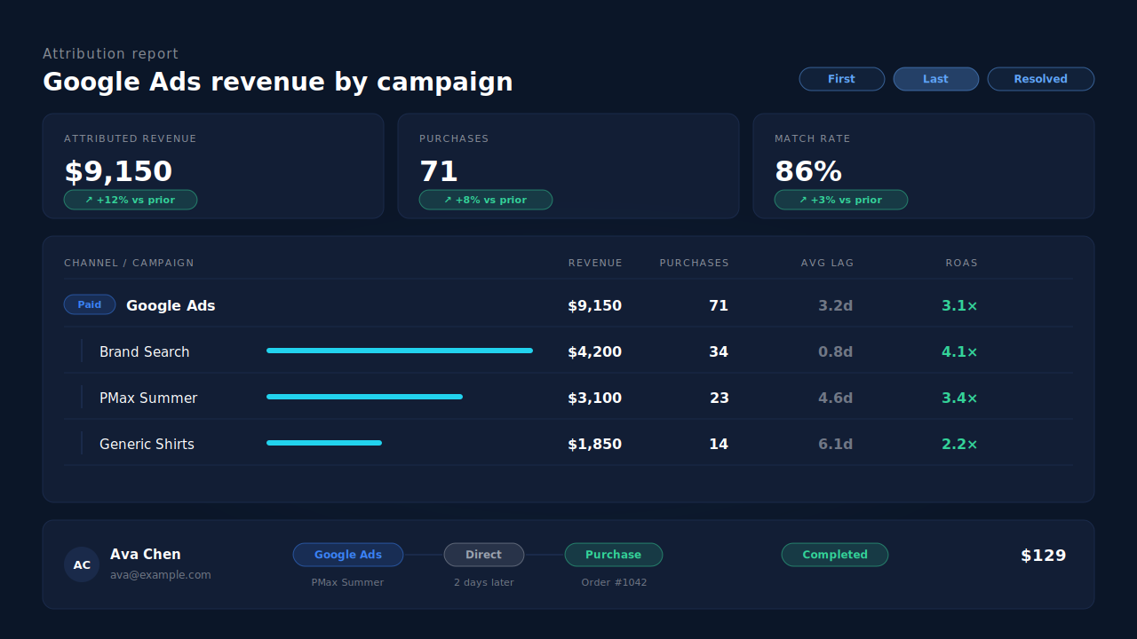 Attribution report mockup for a WooCommerce store: Google Ads expanded into campaign rows with revenue, purchases and ROAS, first-touch and last-touch tables side by side, and a Journey ribbon for one buyer showing a Google Ads click, a direct return and a paid order