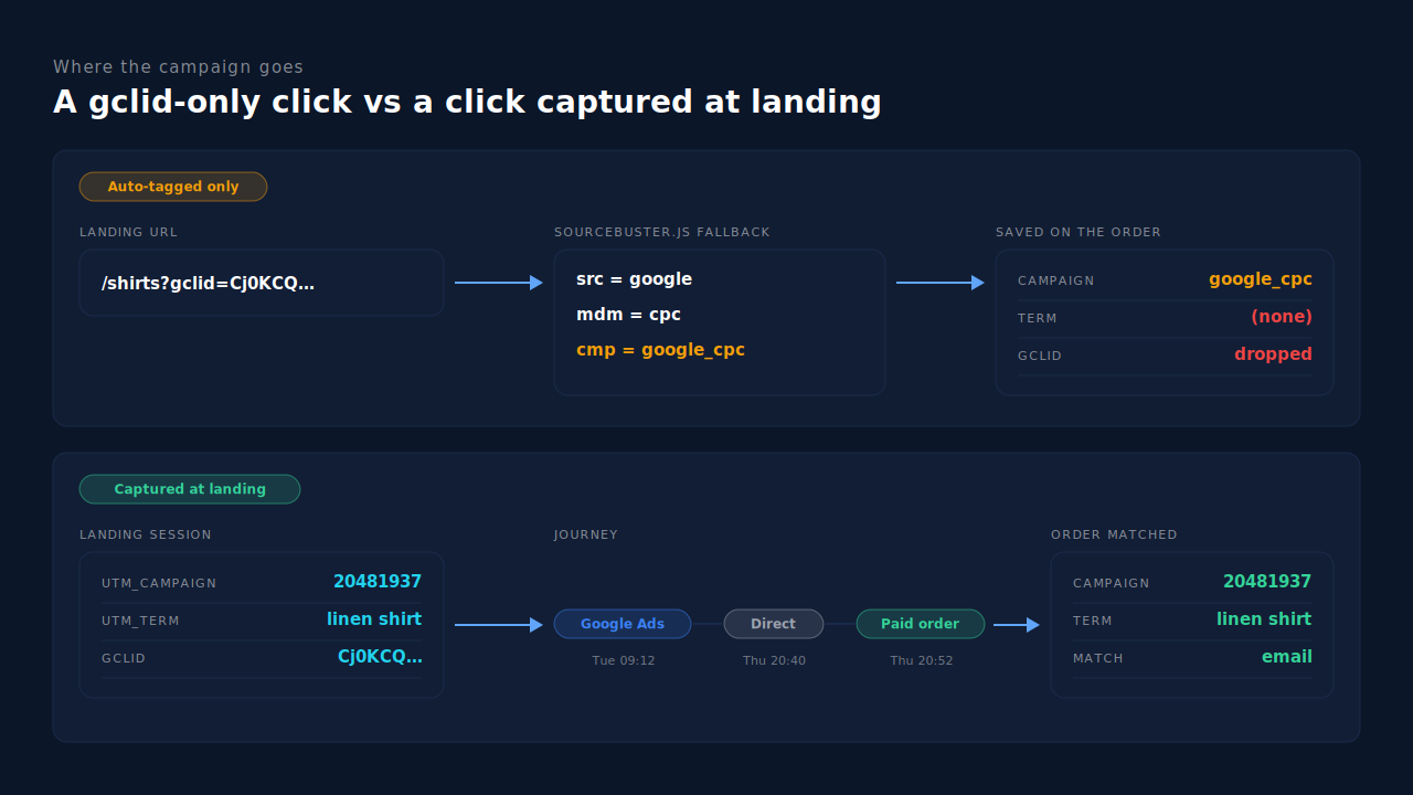 Two landing URLs compared: on the left a Google Ads click carrying only a gclid is recorded by WooCommerce as google, cpc, google_cpc with term and content empty; on the right the same click with UTM parameters is captured at landing with campaign, keyword and ad, and the paid order is matched back to that visit