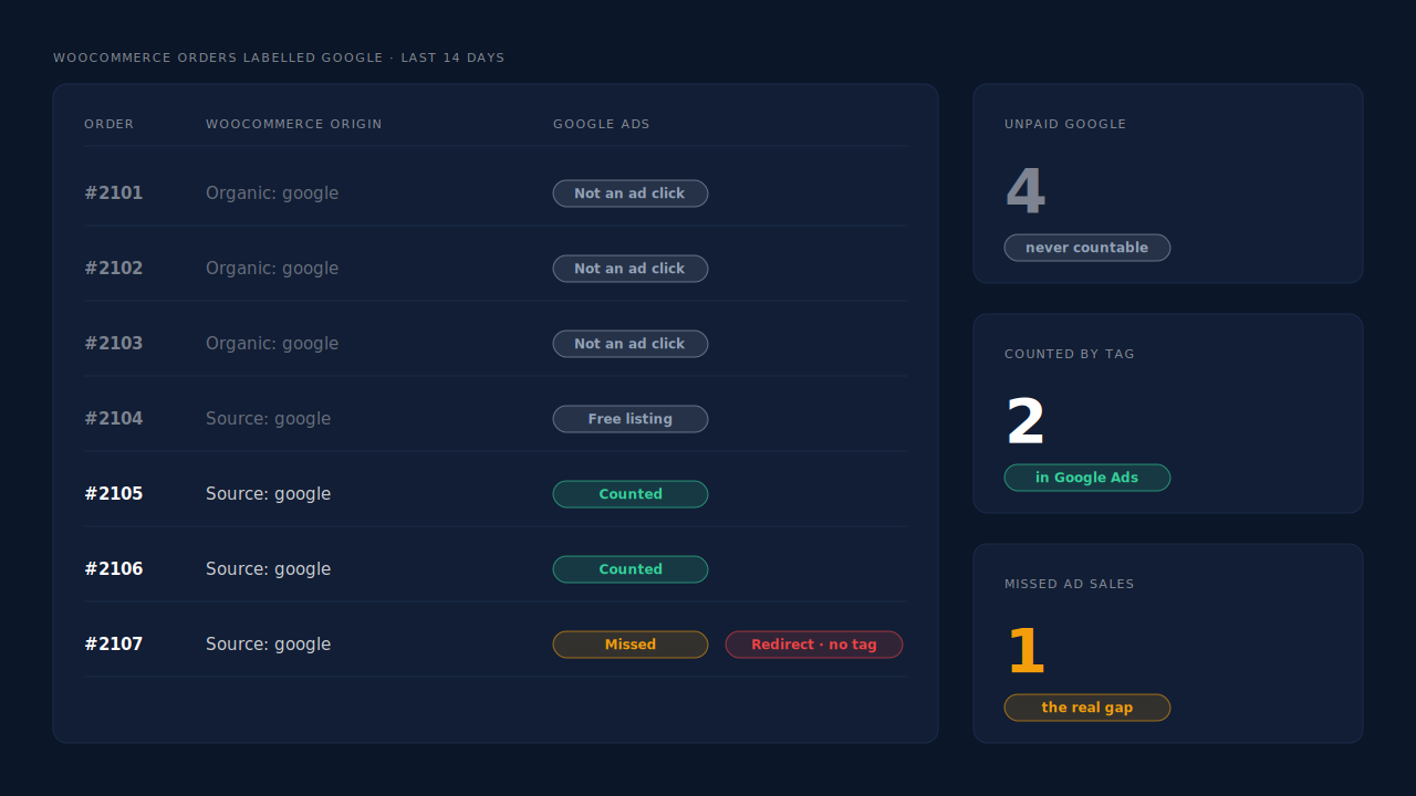 Breakdown of seven WooCommerce orders labelled Google: three Organic: google rows and one free-listing row greyed out as never countable by Google Ads, two rows counted by the tag, and one amber row marked missed with a redirect, no tag reason chip, beside three stat tiles reading 4 unpaid, 2 counted and 1 missed