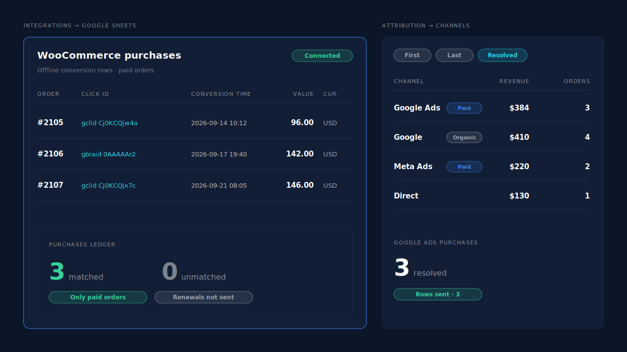PartialLeads Integrations Google Sheets page listing offline-conversion rows for paid WooCommerce orders with gclid or gbraid, conversion time, value and currency, beside an Attribution report Channels table in the Resolved view that lists Google Ads and organic Google as separate channels