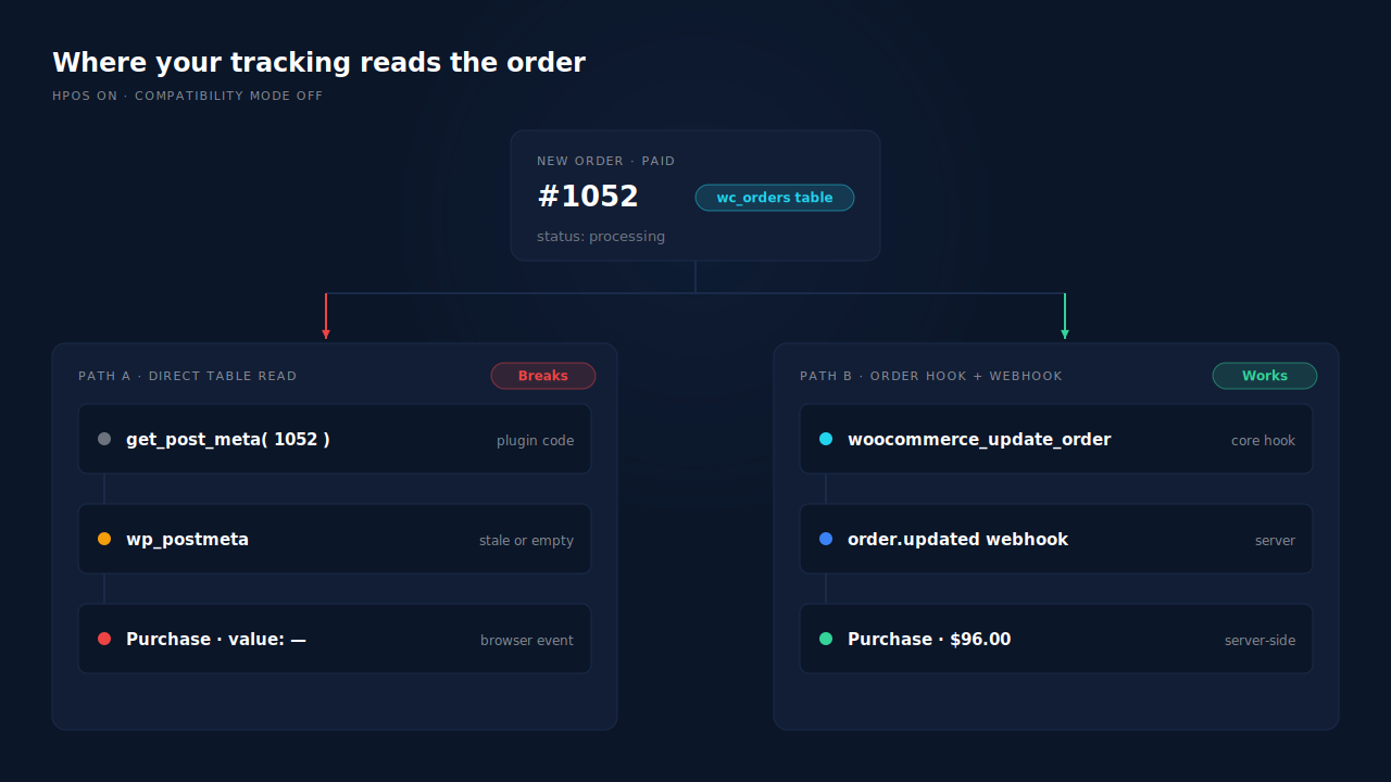 Two order paths after HPOS is switched on: a tracking plugin reading the WordPress posts table gets a stale or empty order, while WooCommerce's order hooks fire from the new order tables and an order webhook delivers the paid order to a server-side Purchase event