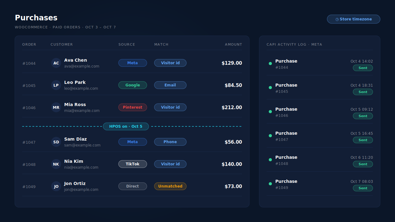 PartialLeads Purchases ledger listing paid WooCommerce orders placed before and after the HPOS switch, each with order number, customer, source badge, match tier and amount, next to a CAPI activity log showing a server-side Purchase delivered for each order