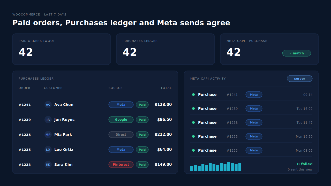 PartialLeads dashboard comparing a week of WooCommerce orders: the Purchases ledger lists only paid orders with source and order total, the Meta CAPI activity log beside it shows one Purchase per paid order, and the crawler-hit pending orders appear nowhere