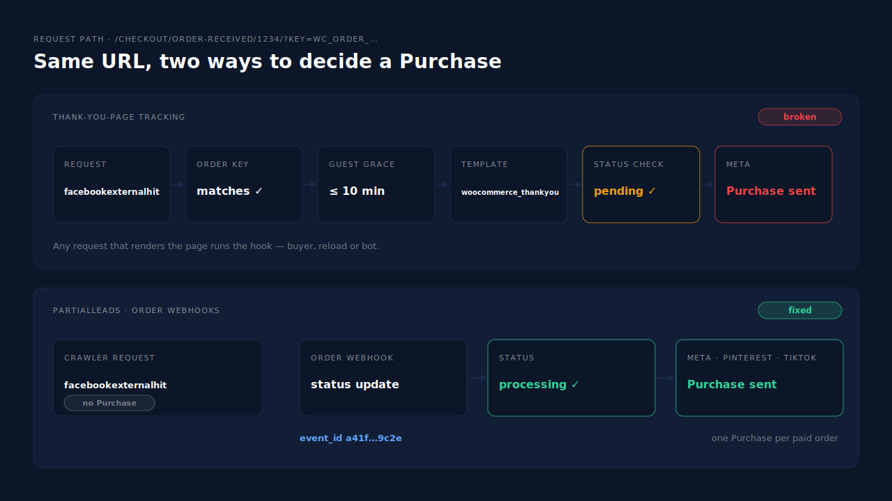 Request path for a WooCommerce order-received URL: on the left, a facebookexternalhit request passes the order-key check and the 10-minute guest grace period, the thank-you template fires woocommerce_thankyou and a plugin sends a Purchase for a pending order; on the right, the PartialLeads path where only the paid-order webhook creates a Purchase and the same crawler request sends nothing