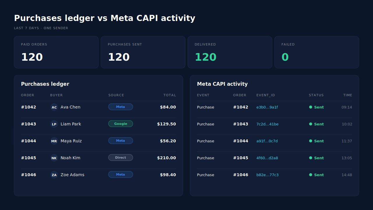 PartialLeads dashboard for one week of WooCommerce orders: the Purchases ledger lists each paid order with its total and matched source, and the Meta CAPI activity log beside it shows exactly one Purchase per order with its event_id and a green sent status, and KPI tiles showing 120 paid orders, 120 purchases sent and none failed