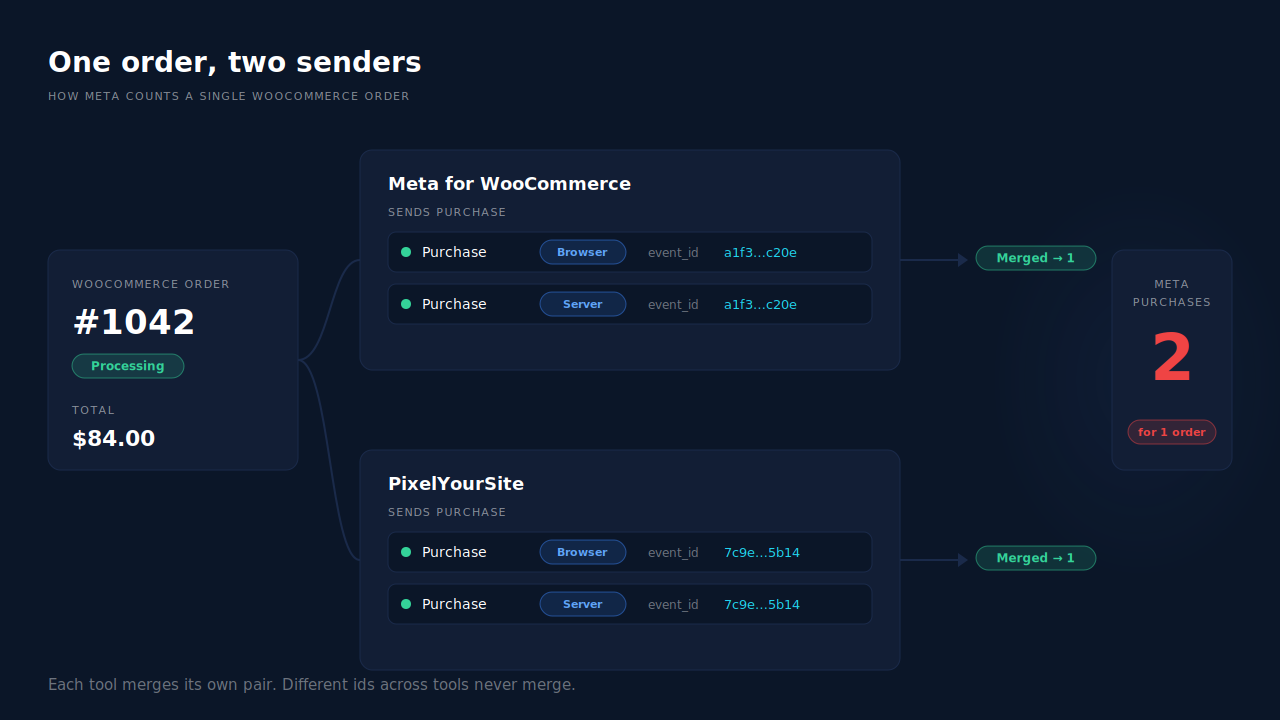 Diagram of one WooCommerce order sending Purchase to Meta through two tools: Meta for WooCommerce sends a browser and server Purchase sharing one event_id, which Meta merges into one; PixelYourSite sends its own Purchase with a different event_id, which Meta counts separately, so Events Manager shows two purchases for one order