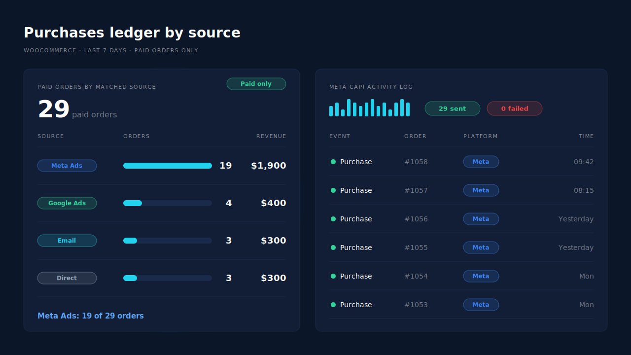 PartialLeads dashboard for one week of WooCommerce orders: the Purchases ledger grouped by matched source shows 29 paid orders, 19 from Meta Ads, 4 from Google Ads, 3 from email and 3 direct, and the Meta CAPI activity log beside it shows each Purchase sent with a green status and no failures