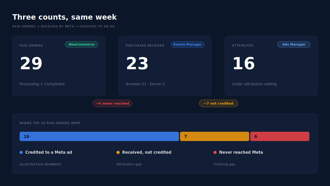 Three stat tiles side by side for the same week: 29 paid WooCommerce orders, 23 Purchase events received in Events Manager, and 16 purchases in Meta Ads Manager, with the gap between the first two labelled as never reached Meta and the gap between the last two labelled as not credited to an ad
