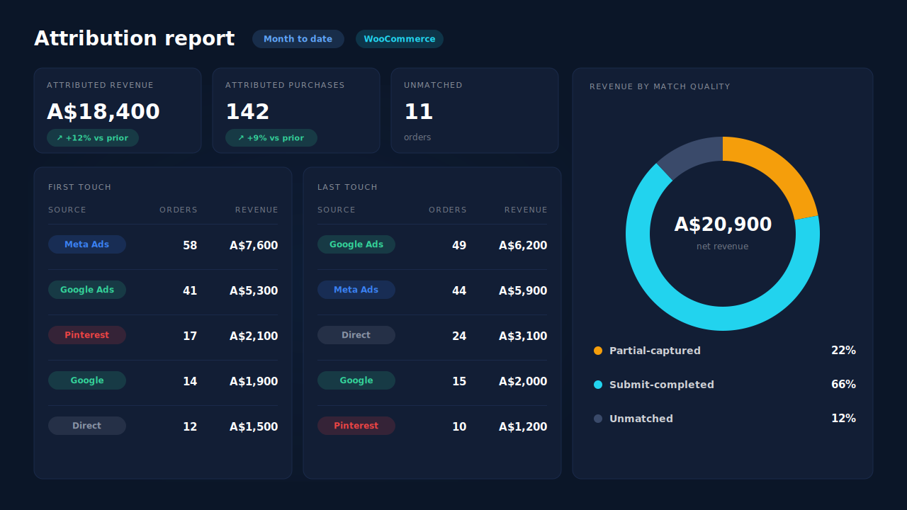 Attribution report mockup for a WooCommerce store: first-touch and last-touch tables side by side grouped by source and campaign, a revenue-by-match-quality donut split into partial-captured, submit-completed and unmatched, and a Purchases ledger showing paid orders matched to sessions