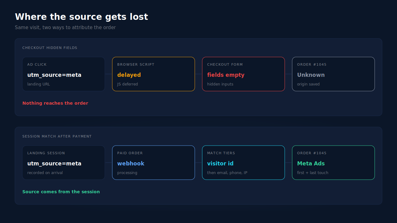 Two paths to an order compared: on the left a UTM-tagged visit loses its source when the checkout's hidden attribution fields arrive empty and the WooCommerce order is saved as Unknown; on the right the paid order is matched back to the visitor's earlier session by visitor id, then email, phone and IP, and keeps its source