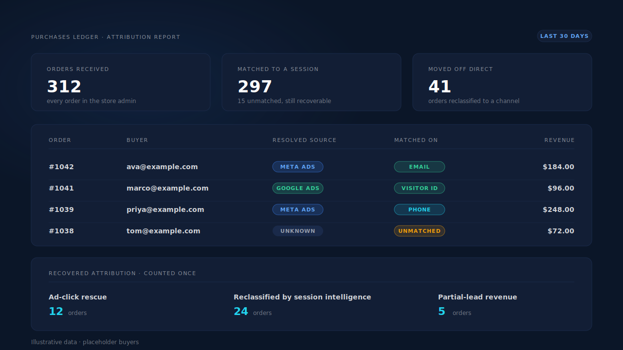 PartialLeads purchases ledger showing matched and unmatched WooCommerce orders with resolved sources, above a recovered-attribution strip