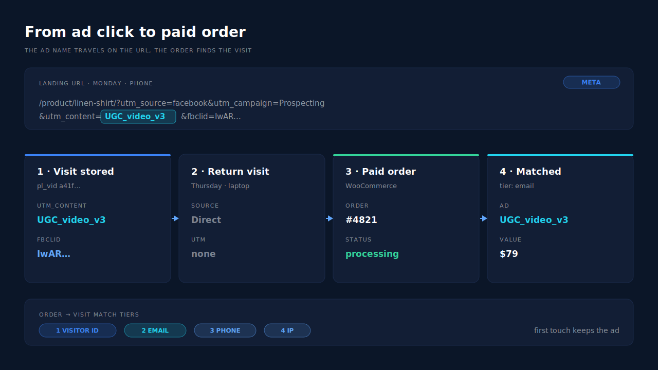 Diagram of a Facebook ad click URL carrying utm_content with the ad name and an fbclid, stored on the landing visit, then joined to a paid WooCommerce order by visitor ID and email so the order row shows which ad it came from