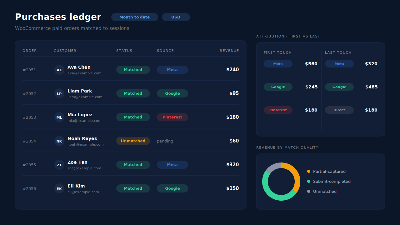Purchases ledger mockup for a WooCommerce store: paid orders listed with order number, matched or unmatched status, source badge and revenue, beside an Attribution report card showing first-touch and last-touch tables side by side grouped by source