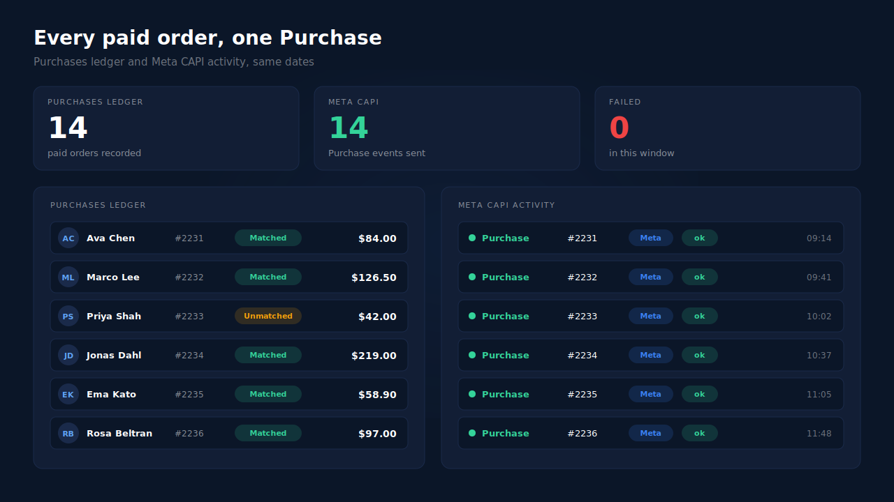 Purchases ledger listing paid WooCommerce orders, including PayPal ones, beside the Meta CAPI activity log showing one server-side Purchase delivered for each order id