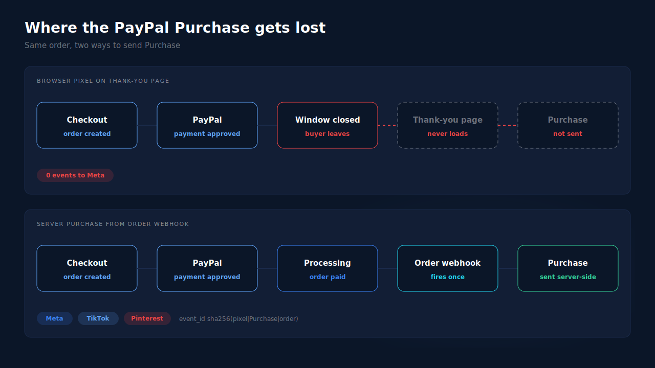 Two event paths side by side: on the left a PayPal buyer approves payment and closes the window, so the WooCommerce thank-you page never loads and no Purchase reaches Meta; on the right the paid order record sends a server-side Purchase regardless of where the buyer's browser goes
